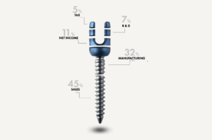 Cost of sales in medical devices
